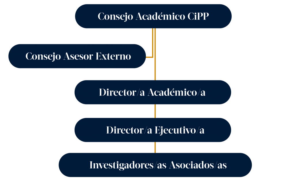 Organigrama Cipp